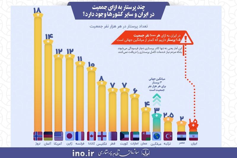 نسبت پرستار به جمعیت در ایران نصف میانگین جهانی