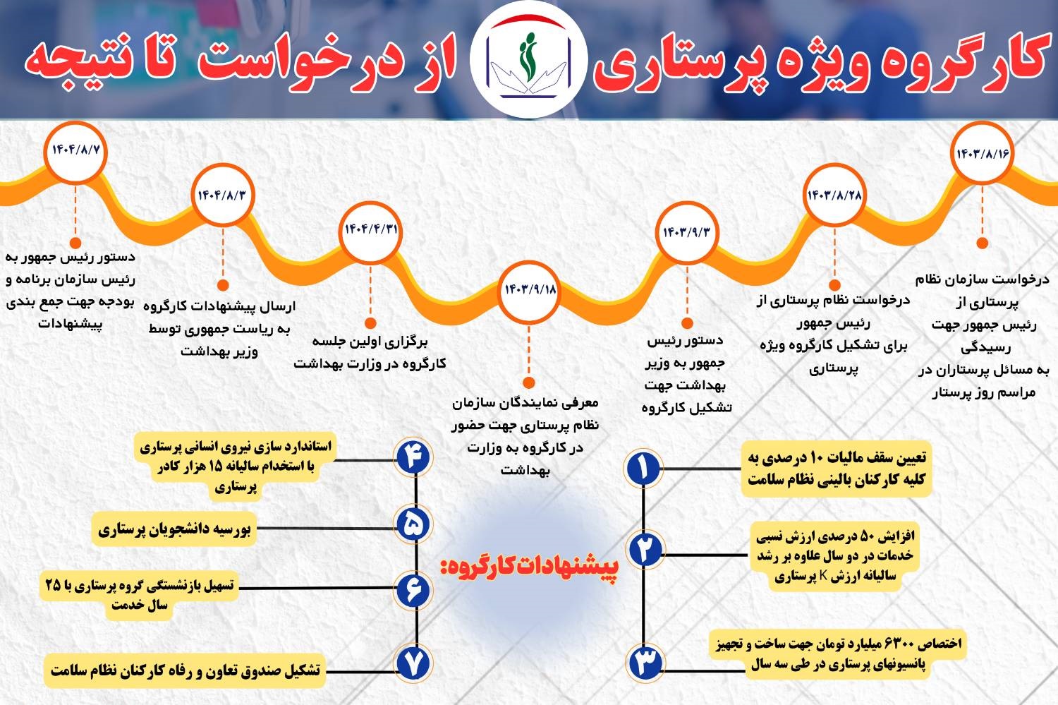 انتظار پرستاران تعیین تکلیف پیشنهادهای 7 گانه کارگروه پرستاری قبل از تنظیم لایحه بودجه است انتظار پرستاران تعیین تکلیف پیشنهادهای 7 گانه کارگروه پرستاری قبل از تنظیم لایحه بودجه است