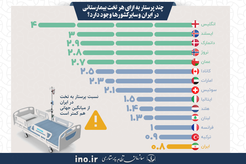 نسبت پرستار به تخت بیمارستانی در ایران کمتر از نصف میانگین جهانی